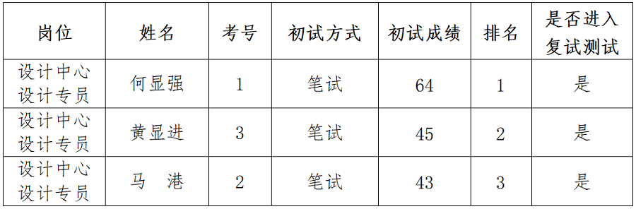 綿陽新投實(shí)業(yè)所屬控股公司社會(huì)公開招聘延長報(bào)名時(shí)間（設(shè)計(jì)專員）崗位初試成績公示_01.png